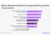 Deepfakes and AI Agents Top Identity Threats: Regula Study 2026