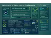 Info-Tech: GTM Strategies Without Buyer Insight Risk Revenue Misses