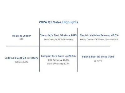 GM Canada Sales Leader in First Half of 2026 with 148,640 Deliveries