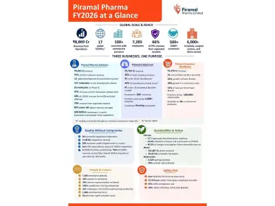 Piramal Pharma FY2026 Report: Revenue ₹8,869 Cr, Sustainability Gains