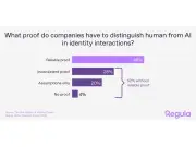 Only 48% of Organizations Trust Human Presence Verification